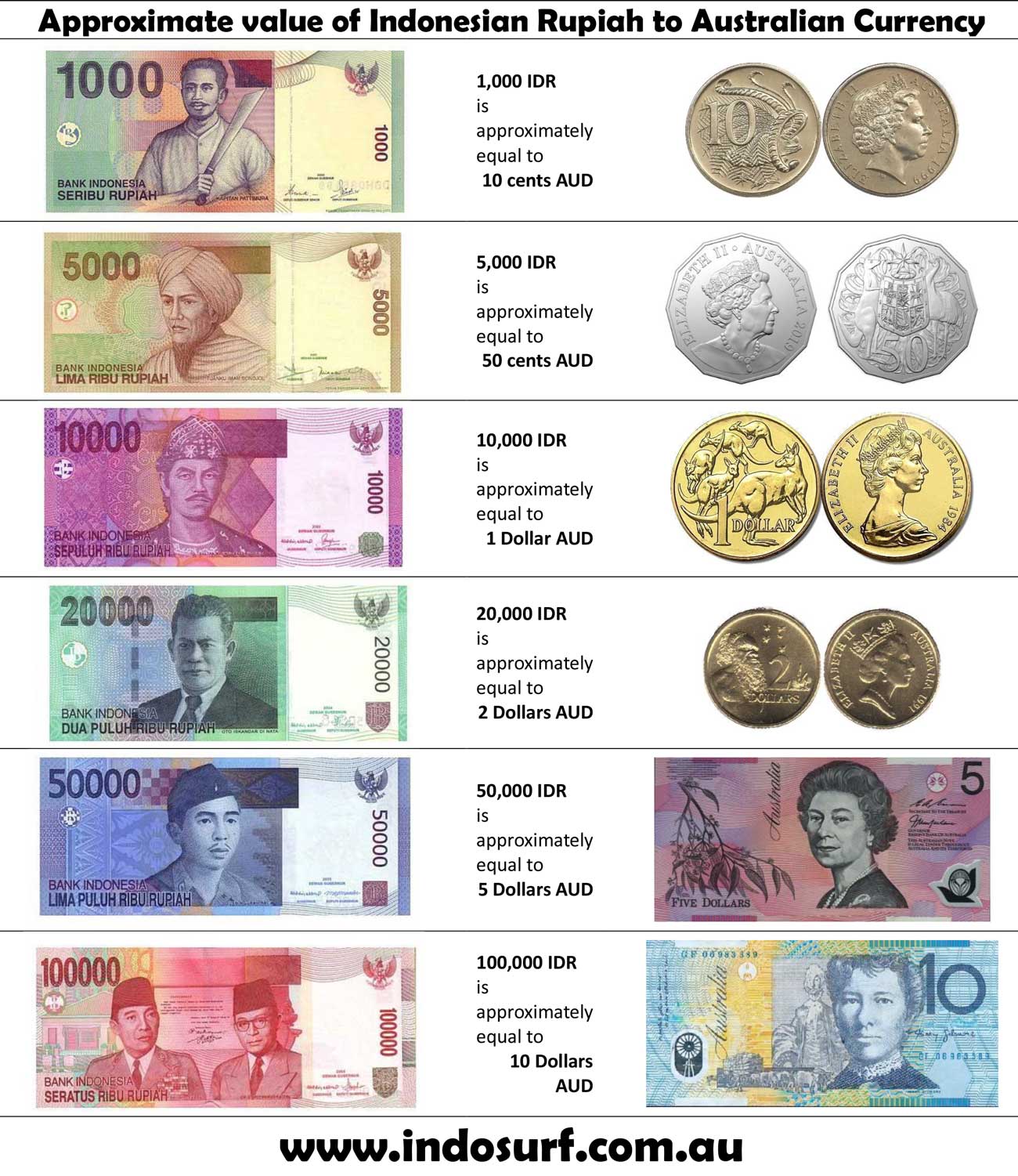Approximate value of Indonesian Rupiah ( IDR) to Australian currency (AUD)